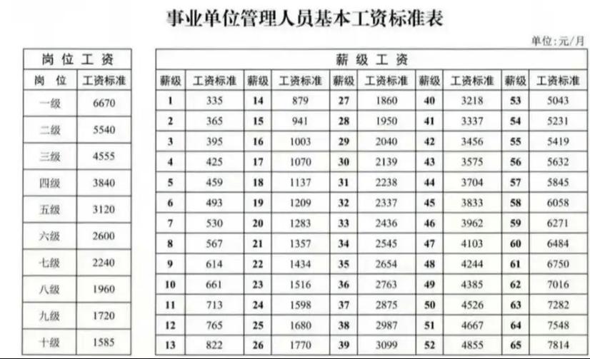 2026年工勤岗调薪标准表