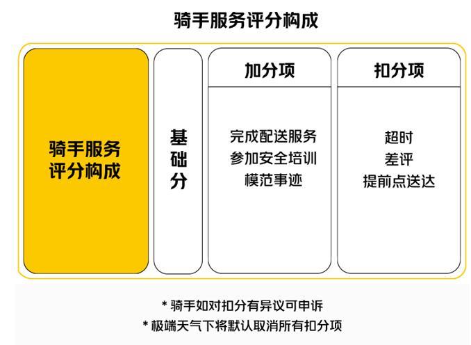 美团骑手评价怎么修改