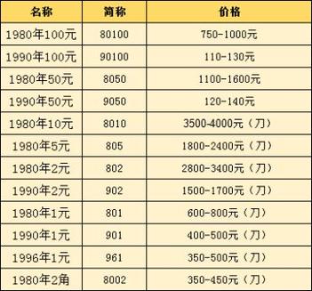 1990年一百元价目表