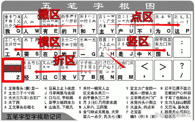 五笔打字法口诀 五笔打字法口诀