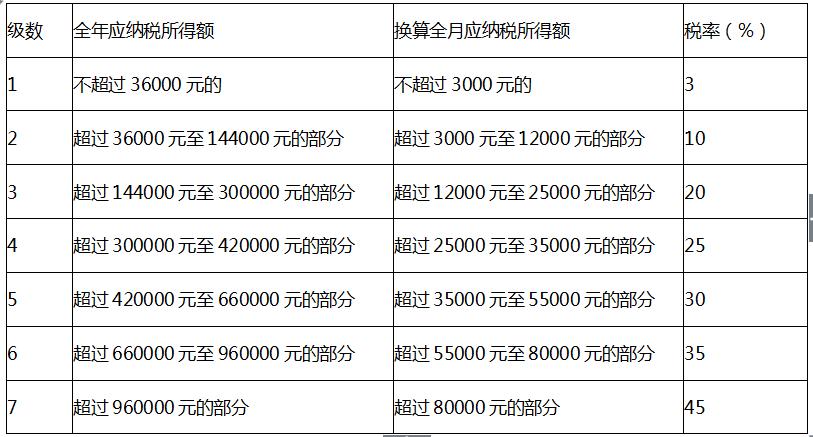工资的所得税扣除标准