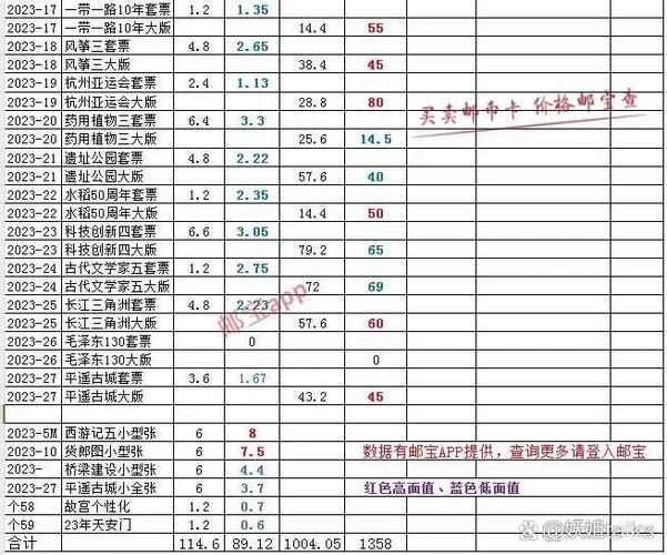 邮票市场最新行情价格表
