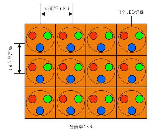 led屏的分辨率是多少