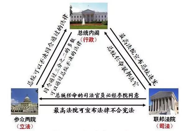 美国参议院和众议院的区别