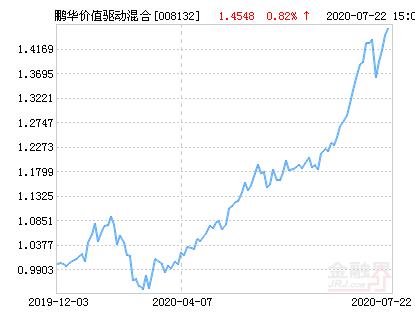 鹏华治理基金今日净值查询截图2