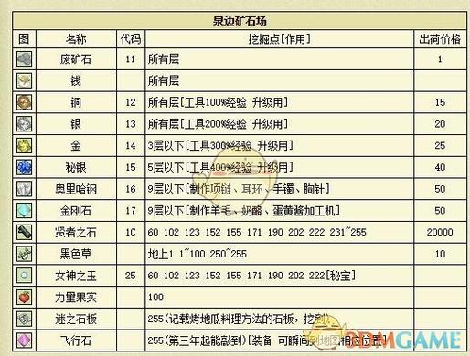 牧场物语泉边矿石分布