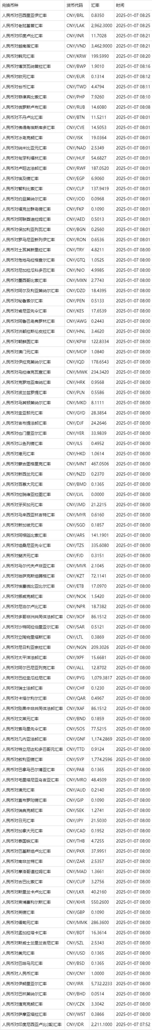 各国钱币汇率排行榜