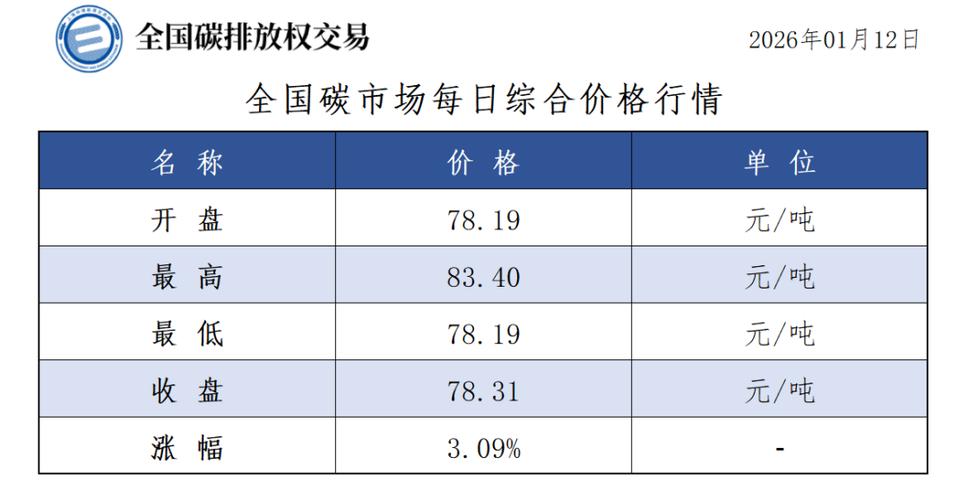 碳价格行情最新价格