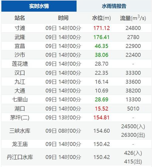 长江水情水位实时查询app