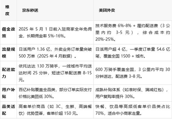 美团外卖配送费是给谁