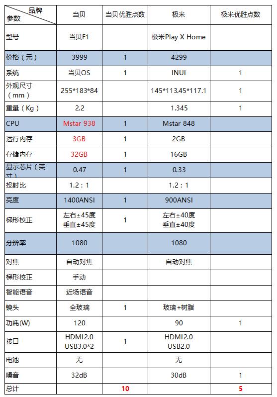 极米play标准版参数截图1