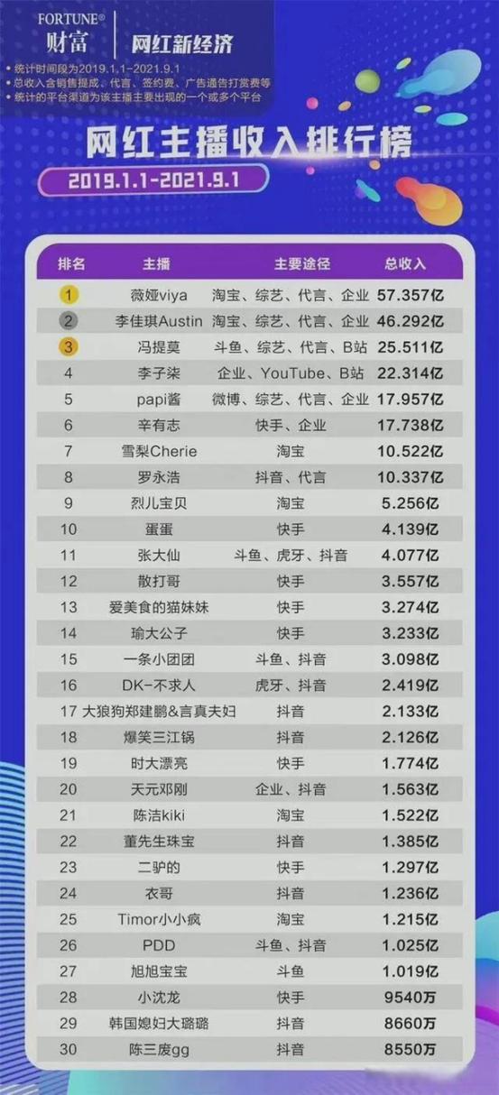 网红一年能挣多少钱截图3