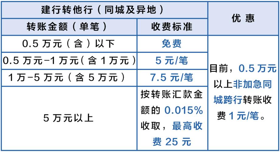 银行转账需要手续费吗