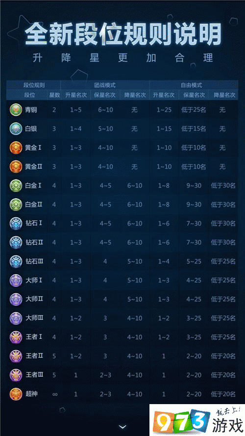 球球大作战超神段位表