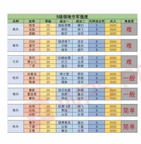 三国志战略版开五级地