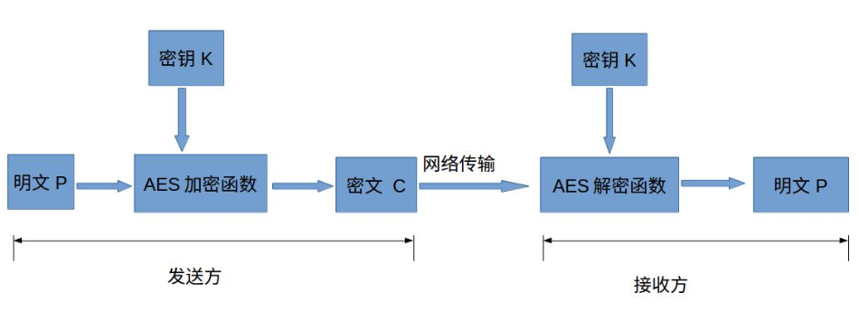 数据加密的三种方式