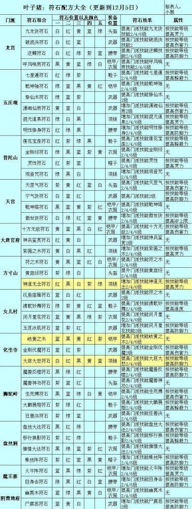 梦幻西游 符石