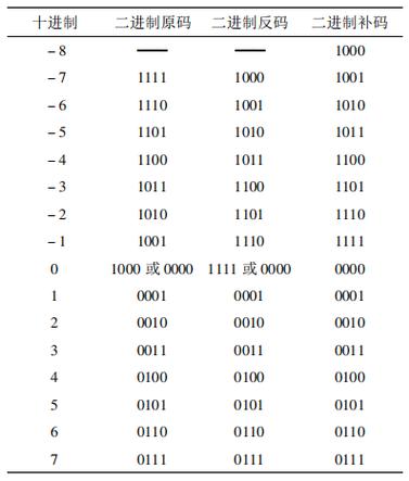 二进制补足位数图标
