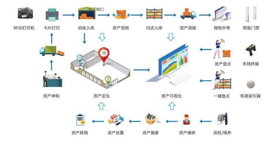 RFID固定资产管理系统