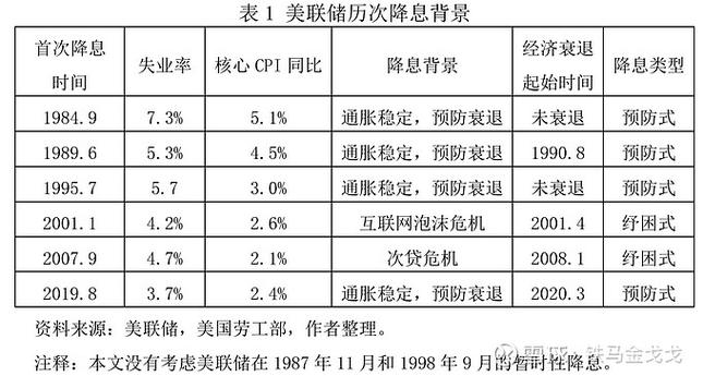 美联储2026降息时间表一览截图2