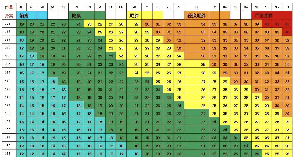 人体bmi值正常范围