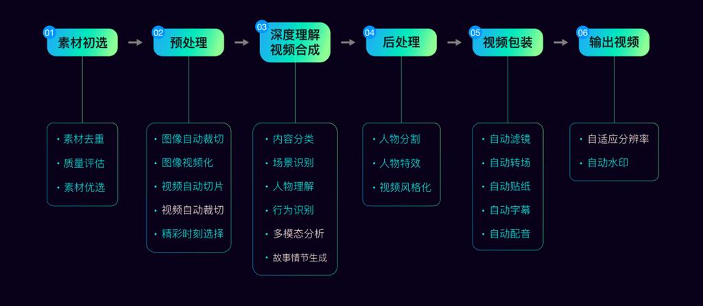 剪辑的六个步骤截图2