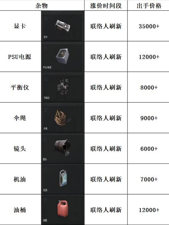 暗区突围物资价值排行