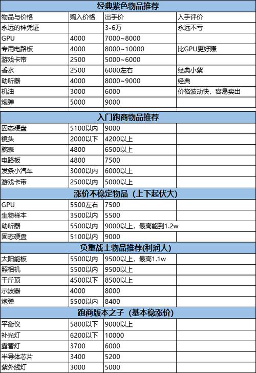 暗区突围物资价值排行截图3
