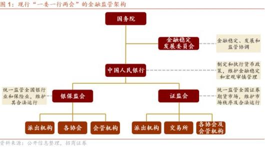 目前我国实行的金融监管体制