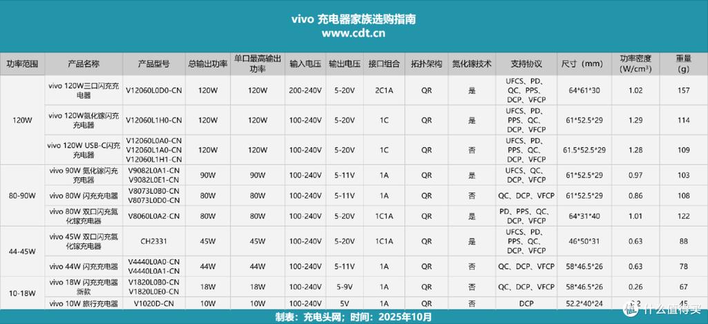 vivo的充电功率是多少