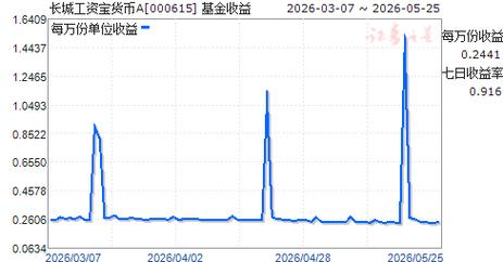长城工资宝货币A