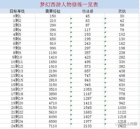 梦幻西游69级7修满多少钱截图2