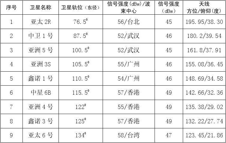 ku波段卫星免费节目参数表截图3