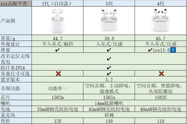 airpods有必要买原装吗