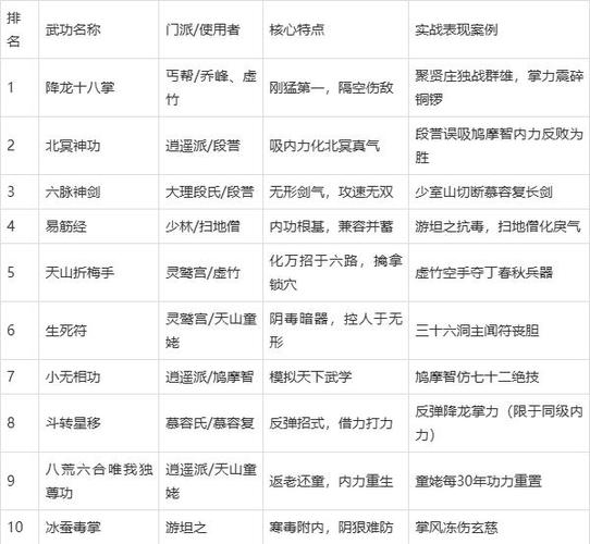 天龙八部原著武力排名