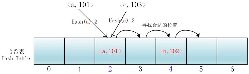 什么是哈希冲突