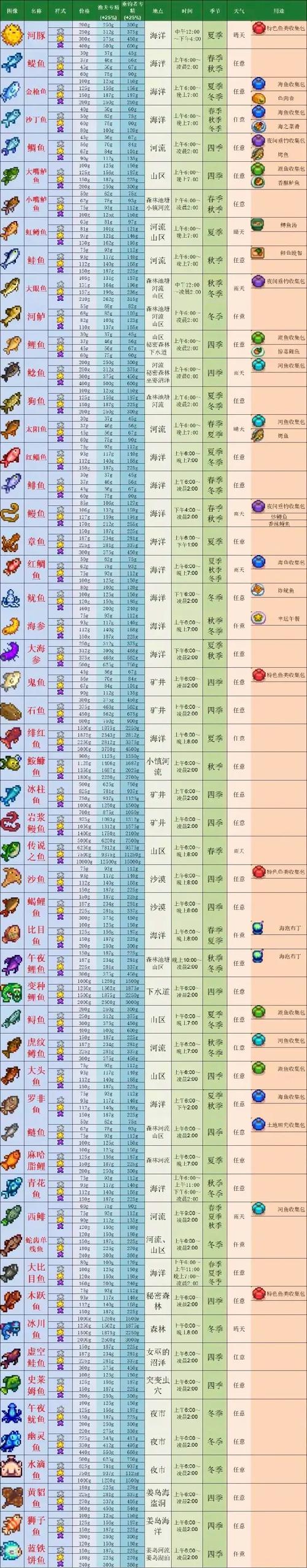 星露谷物语鱼