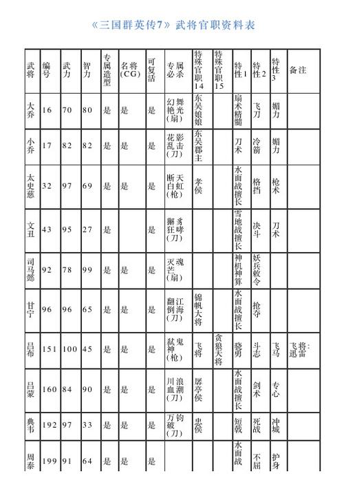 三国群英传7最高官职 三国群英传7最高官职