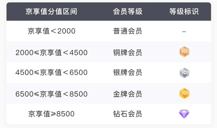 会员5个等级划分