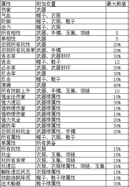 问道80满属性是多少