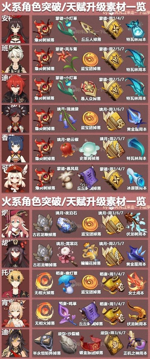 原神角色20级后怎么突破