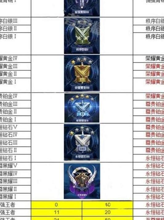 王者段位以上怎么分段