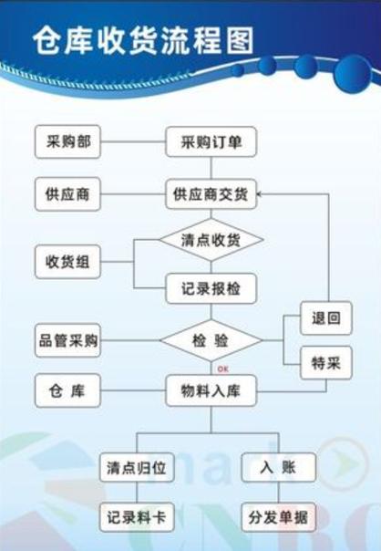 流程管理的六个要点