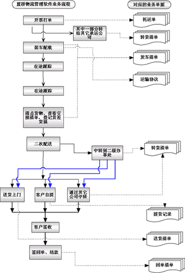 蓝桥物流软件3.0