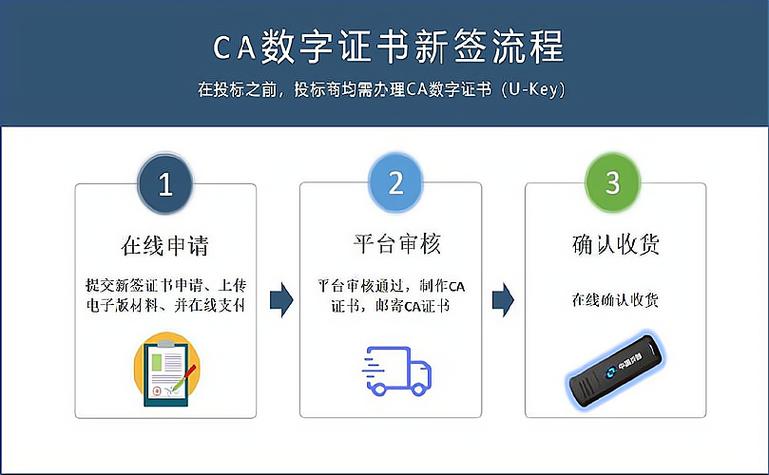 CA数字证书 CA数字证书