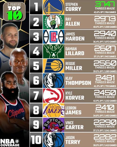 nba现役十大三分投手