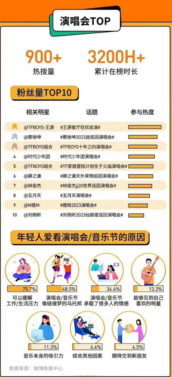 粉丝排行榜2023最新前十名