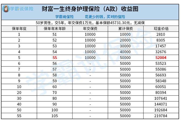财富一生保险分红型产品