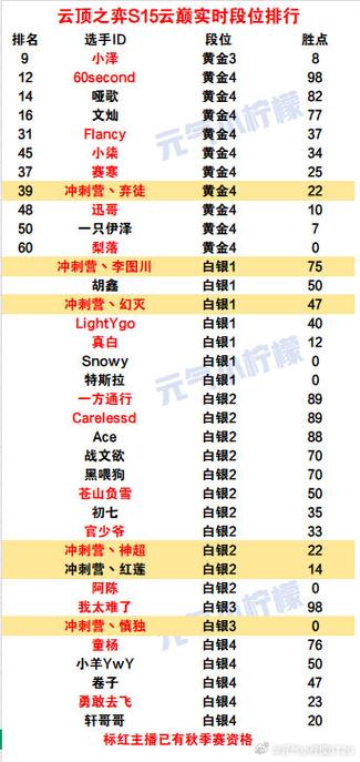 云顶之弈什么段位算入门