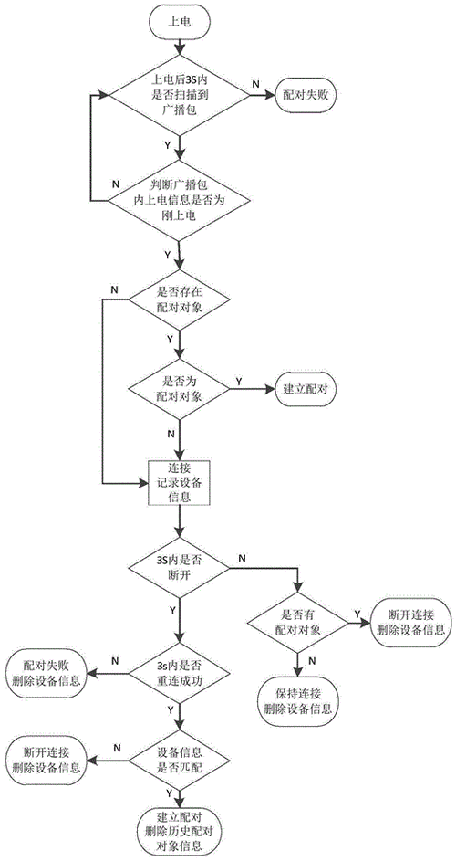 立刷配对连接蓝牙流程